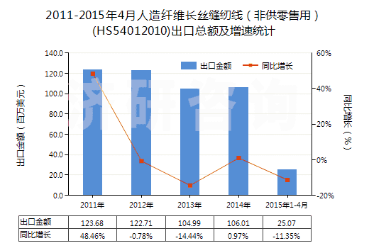 2011-2015年4月人造纖維長(zhǎng)絲縫紉線（非供零售用）(HS54012010)出口總額及增速統(tǒng)計(jì)